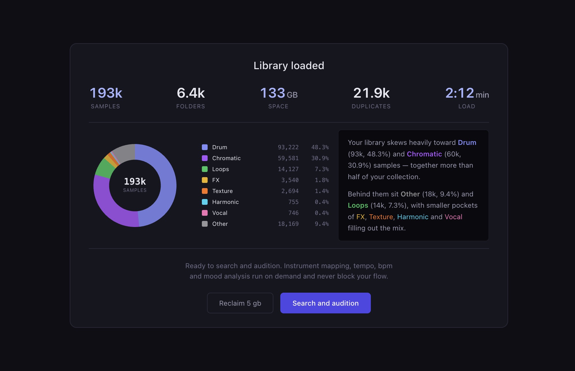 Library loaded: 193k samples, 6.4k folders, 133 GB, 21.9k duplicates. Drum 93k (48.3%), Chromatic 59k (30.9%), Loops 14k (7.3%).